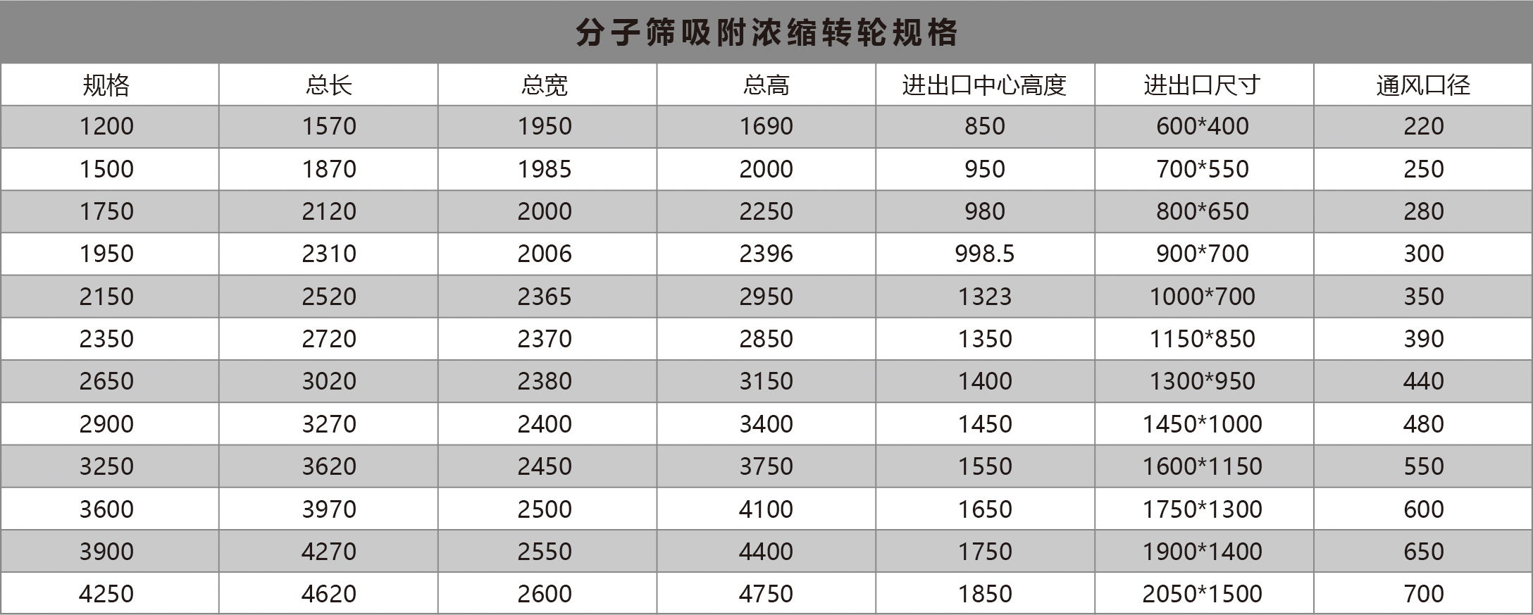 分子篩吸附濃縮轉(zhuǎn)輪規(guī)格
