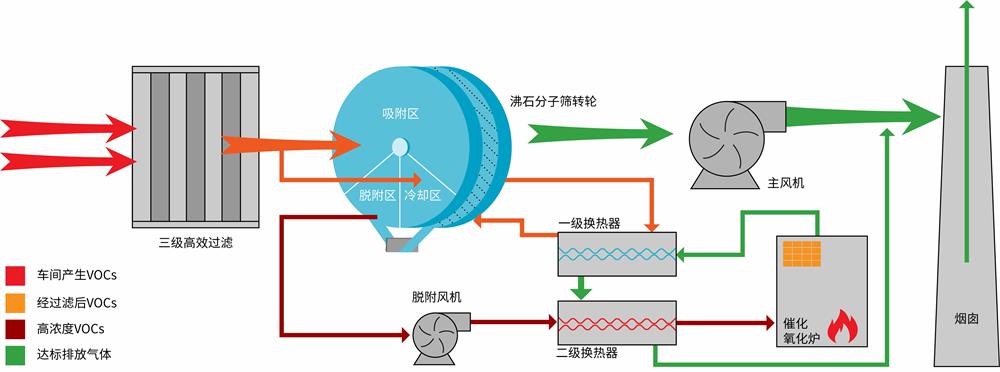沸石轉(zhuǎn)輪工藝流程圖