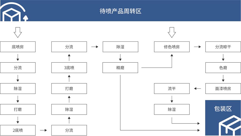 智能涂裝工藝流程圖